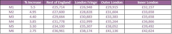 PAY SCALE 1