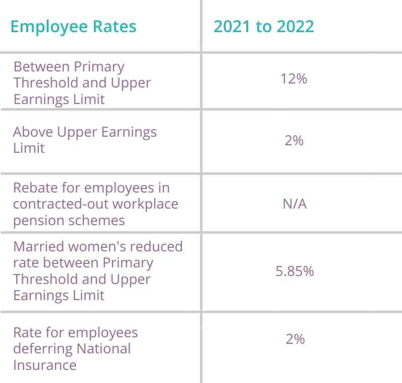 employee rates 2021